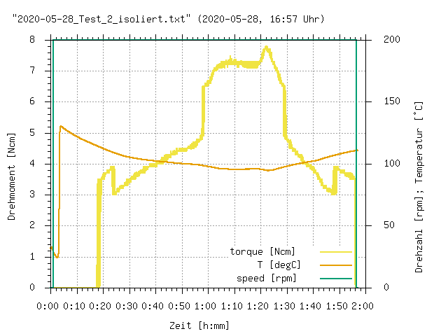 Abb. 3: Mit einem “IKA Ministar 20 control” gerührtes Bitumen kühlt während der 2-stündigen Aufzeichnung zunächst von 130 °C auf 95 °C ab und wird anschließend wieder erhitzt. Über den gesamten Verlauf entspricht die gemessene der vorgegebenen Drehzahl. Mit zäher werdendem Bitumen zeigen sich im Drehmomentverlauf zwei sprunghafte Verschiebungen des Nullpunkts der Dreh­moment­messung (0:24 und 0:58), die sich später mit abnehmender Viskosität wieder zurückstellen. Unterhalb von 3.5 Ncm (bis Minute 18 und ab kurz vor Aufzeichnungsende) gibt der Rührer keine Drehmomentwerte aus.